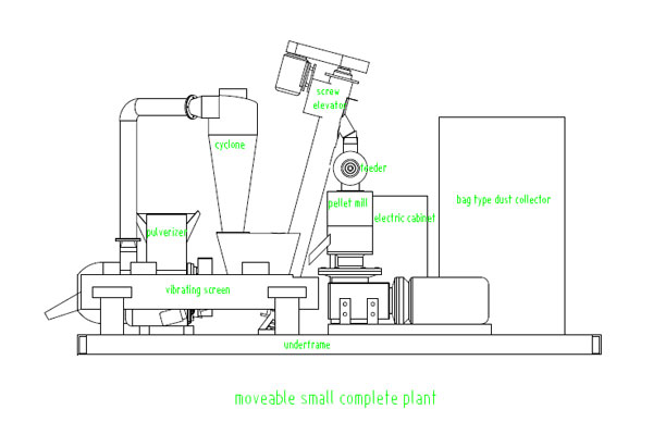 Pellet Plant Process Flow Chart