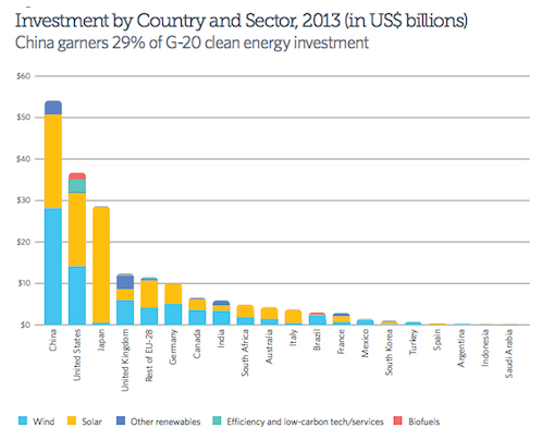 China energy investment