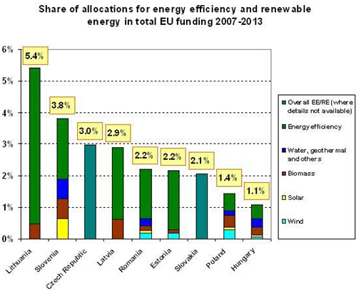 share of renewable energy