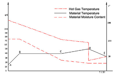 ANALYSIS OF DRYING CHARACTERISTIC