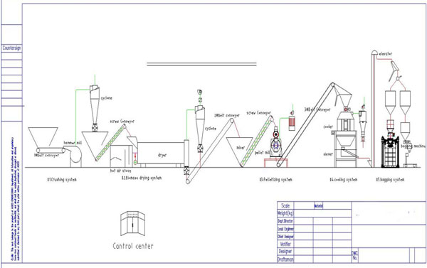 Flow chart of 1-2tons/H or 2-4T/H large capacity wood pellet line 