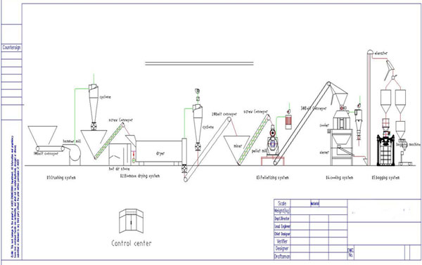 Flow chart of 1-2tons/H or 2-4T/H large capacity wood pellet line