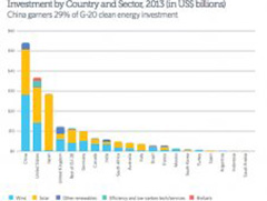 Renewable and Biomass Energy in China