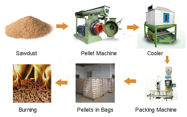 how to make wood pellets from sawdust