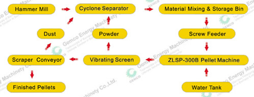 process of mobile wood pellet production line